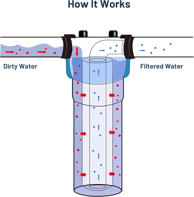 Whole House Water Filter Cartridge Replacement for Well Water, 20 Micron Water Filter 10 x 2.5 Melt Blown PP Sediment Water Filter Compatible with AP110, WHKF-GD05, CFS110, P5, WFPFC5002-6 Pack