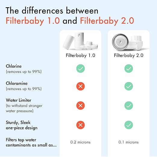 Filterbaby 1.0 Faucet -Mounted Water Filter for Skin Care - Hydrate & Brighten Skin While it Cleans - Fits Most Standard US Faucets - Three Settings (White)