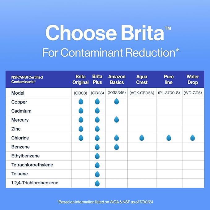 Brita Standard Water Filter for Pitchers and Dispensers, BPA-Free, Reduces Copper, Cadmium and Mercury Impurities, Lasts Two Months or 40 Gallons, Includes 2 Filters