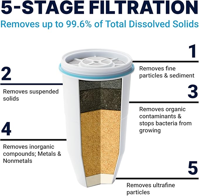 ZeroWater Official Replacement Filter - 5-Stage 0 TDS Filter Replacement - System IAPMO Certified to Reduce Lead, Chromium, and PFOA/PFOS, 2-Pack