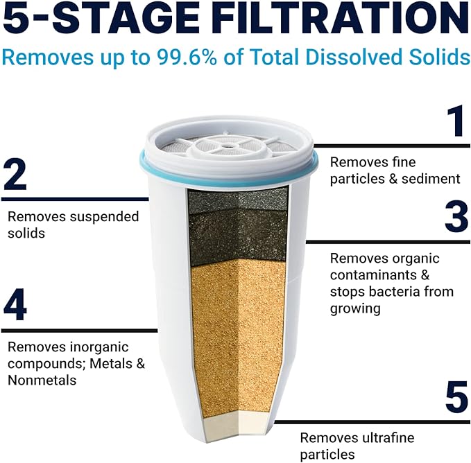 ZeroWater Official Replacement Filter - 5-Stage 0 TDS Filter Replacement - System IAPMO Certified to Reduce Lead, Chromium, and PFOA/PFOS, 8-Pack