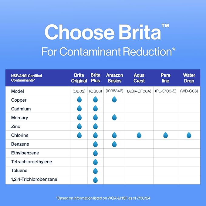 Brita Standard Water Filter for Pitchers and Dispensers, Reduces Copper, Cadmium and Mercury Impurities, Lasts Two Months or 40 Gallons, Includes 6 Filters for Pitchers