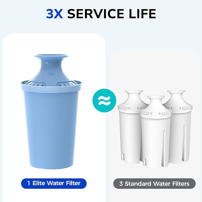 Elite Water Filter Replacements for Brita Water Pitchers and Dispensers, Reduce Chlorine, Lead, Bad Taste & Odor, Lasts 6-Month