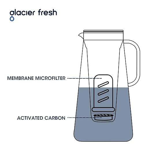 GLACIER FRESH Water Pitcher Filter Replacement for LS Home Dispenser and Pitcher Systems, Reduces Chlorine Taste and Odor, 3 Activated Carbon + Ion Exchange Filters