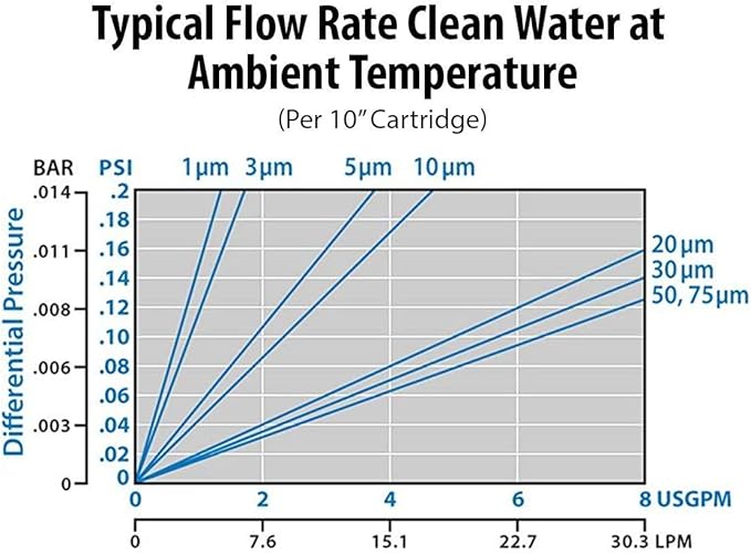 Harrington HVV5-10N 5 Micron 10" x 2.5" Premium Sediment Water Filter Replacement Cartridge - Made in USA - for Any Standard RO Unit | Whole House Sediment Filtration (Pack of 6)