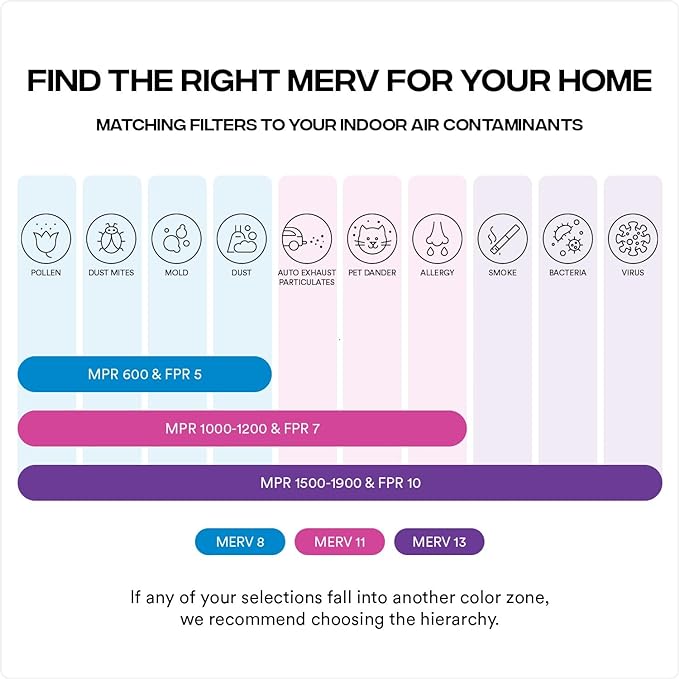 Simply 20x20x4 Air Filter, MERV 8, MPR 600, 6 Pack, Furnace Air Filter for HVAC (Actual Size:19.5"x19.5"x3.63") DUST, Pet, & Allergy Control