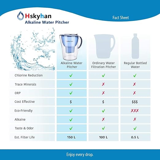 Alkaline Water Filter Pitcher - 3.5 Liters Improve PH, BPA Free, 2 Long Lasting Filters Included, Replacement cartridge timer, 7 Stage Filtration System (Blue)