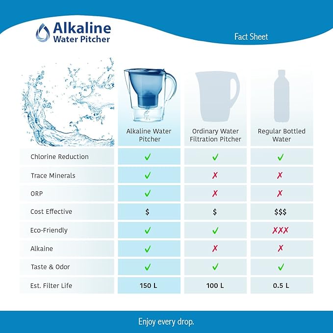 The Alkaline Water Pitcher - 2.5 Liters, Free Filter Included, 7 Stage Filteration System To Purify and Increase PH Levels