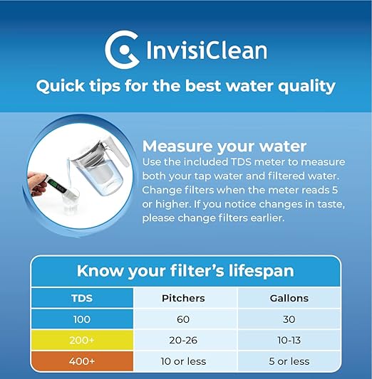 InvisiClean Filtered Water Pitcher with TDS Meter Included - Zero TDS Rated Filter