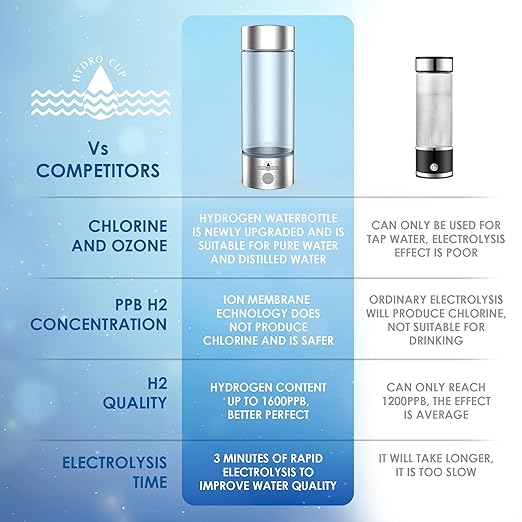 Hydrogen Water Bottle 2024, Hydrogen Water Bottle Generator with SPE PEM Technology Water Ionizer, Three Minute Rapid Electrolysis (White)