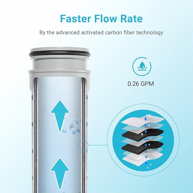 Replacement for Brita® Stream Pitcher Water Filter, Brita® OB05 Filter Pitchers and Dispensers, Pour Through Filters, Upgraded 7-stage Filters, Lasts 2 Months, by AQUA CREST (Pack of 6)