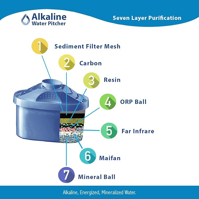 The Alkaline Water Pitcher - 2.5 Liters, Free Filter Included, 7 Stage Filteration System To Purify and Increase PH Levels
