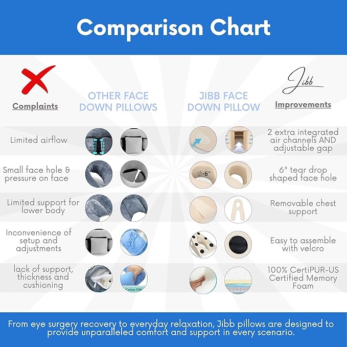 Jibb Deluxe Face Down Pillow for Stomach Sleeping or After Eye Surgery - Prone Pillow for Vitrectomy, Retinal Surgery or BBL - Massage Pillow with CertiPUR-US Certified Memory Foam Headrest.