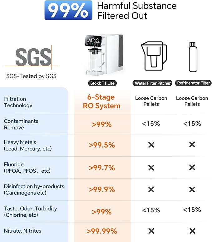 Stokk T1 Lite UV Reverse Osmosis Water Filter Countertop, Reverse Osmosis System with Carafe Alkaline Boost, 6-Stage RO Water Filtration System, NSF/ANSI 58&372, Reduce TDS PFAS Water Purifier (White)