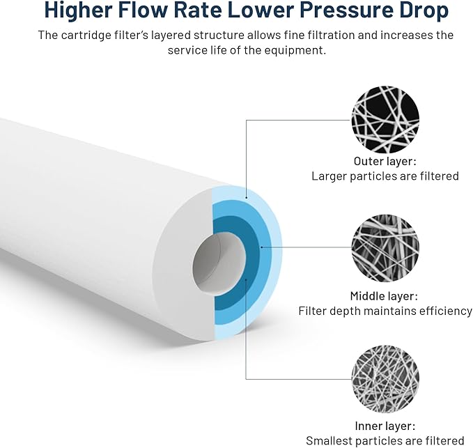 Whole House Water Filter Cartridge Replacement for Well Water, 5 Micron Water Filter 10 x 2.5 Melt Blown PP Sediment Water Filter Compatible with AP110, WHKF-GD05, CFS110, P5, WFPFC5002-6 Pack