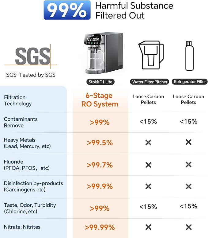 Stokk T1 Lite UV Reverse Osmosis Water Filter Countertop, Reverse Osmosis System with Carafe Alkaline Boost, 6-Stage RO Water Filtration System, NSF/ANSI 58&372, Reduce TDS PFAS Water Purifier (Gray)