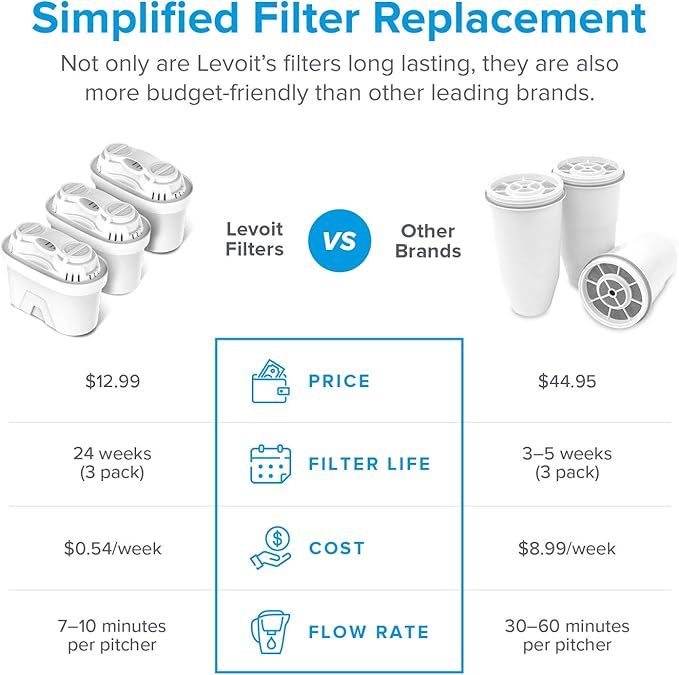 Levoit LV110WP Water Filter Pitcher for Tap and Drinking Water with 1 Standard Filter, Lasts 2 Months, 10 Cups Capacity, BPA Free, White