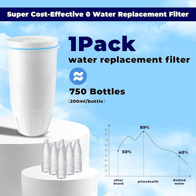Replacement fit for Zero Water Filter,Water Filter Replacement fit for Zero Water Filters 2 Pack,0 Water Filters fit for zerowater pitchers ZR-001 ZR-017 ZR-004 ZP-006 ZD-013 ZS-008 prime&swift