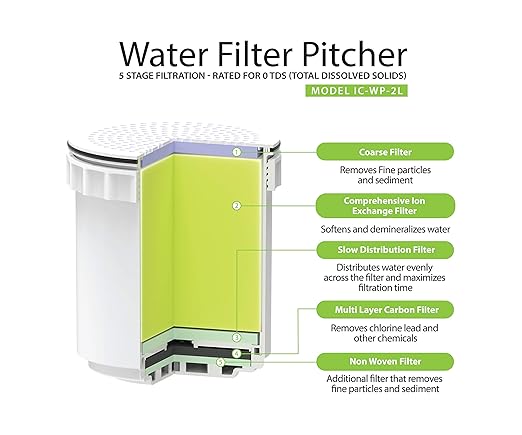 InvisiClean Filtered Water Pitcher with TDS Meter Included - Zero TDS Rated Filter