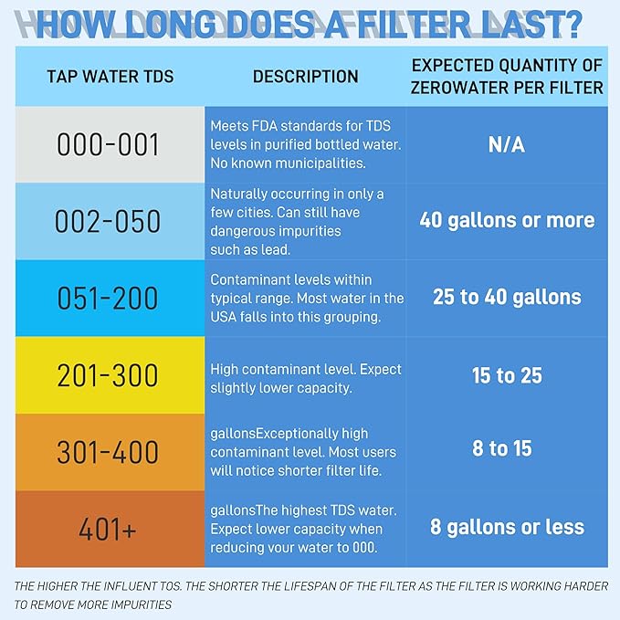 Water Filter Replacement for Zero Water Pitcher and Dispenser -0 TDS Easy Reduce Lead, Chromium, PFOA/PFOS in ZR-001 ZR-017 ZR-004 ZP-006 ZD-013 ZS-008 (Pack of 2)