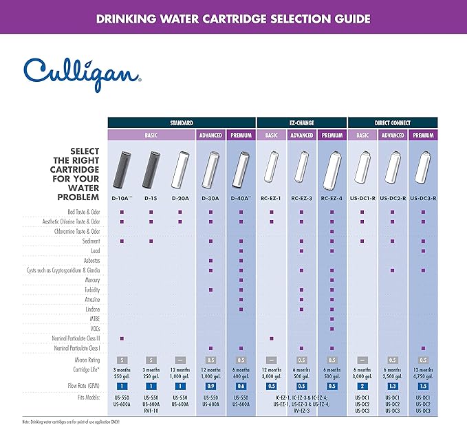 Culligan US-DC3 Under Sink Direct Connect Premium Lead Filtration System, No Size, White