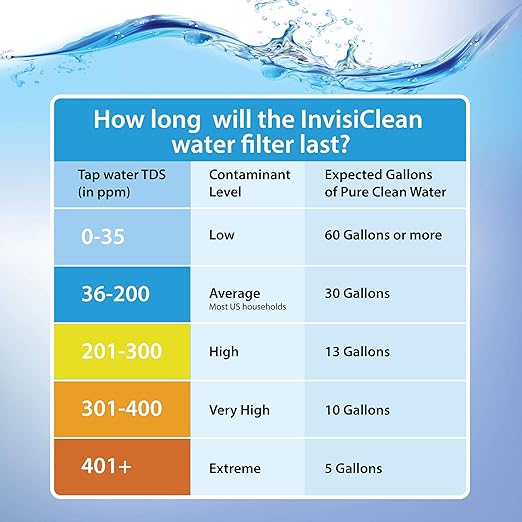 InvisiClean Filtered Water Pitcher with TDS Meter Included - Zero TDS Rated Filter