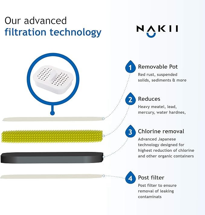 Water Filter Pitcher - Long Lasting 150 Gallons, Supreme Fast Filtration and Purification Technology, Removes Chlorine, Metals for Clean Tasting Drinking Water, WQA Certified,