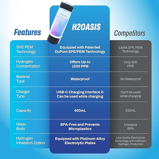 Premium Hydrogen Water Bottle, SPE PEM with Exhaust Vent, 4000 PPB H2 Concentration