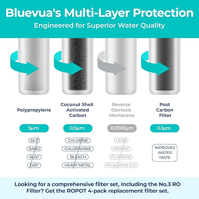 Bluevua RO100ROPOT 1-Year Replacement Filter Set, Pack of 1 PP Filter and 1 CTO Filter and 1 PCF Filter